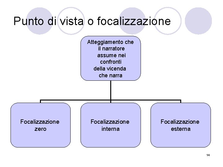 Punto di vista o focalizzazione Atteggiamento che il narratore assume nei confronti della vicenda