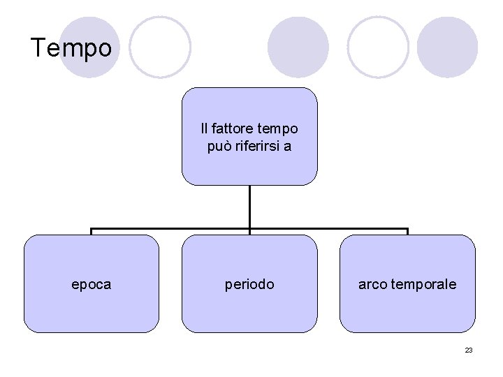 Tempo Il fattore tempo può riferirsi a epoca periodo arco temporale 23 