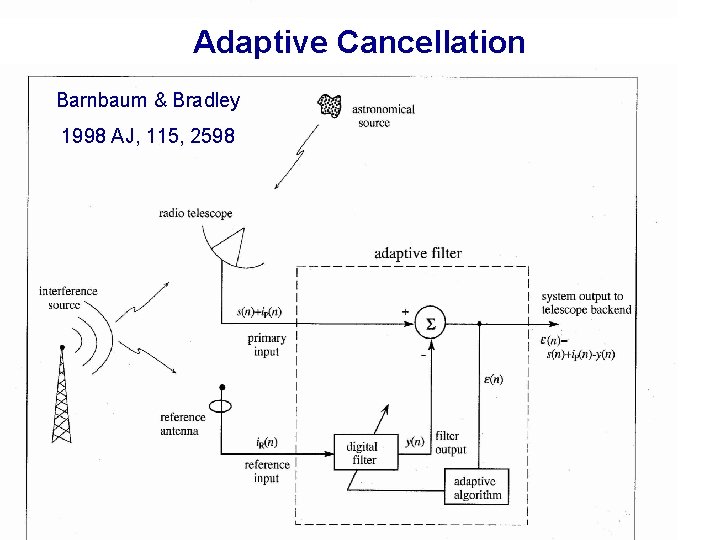Adaptive Cancellation Adaptive Interference Cancelling Barnbaum & Bradley R. Fisher VU 1998 AJ, 115,