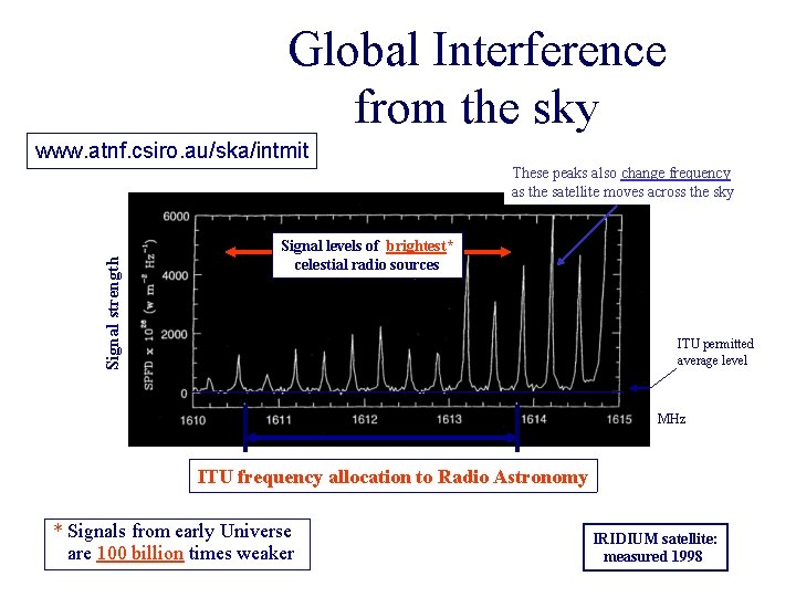 Global Interference from the sky www. atnf. csiro. au/ska/intmit Signal strength These peaks also