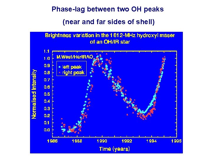 Phase-lag between two OH peaks (near and far sides of shell) 