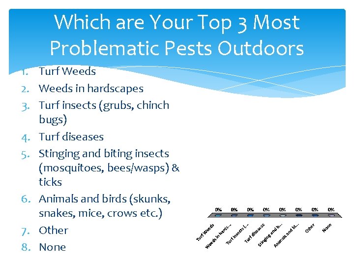 Which are Your Top 3 Most Problematic Pests Outdoors 1. Turf Weeds 2. Weeds