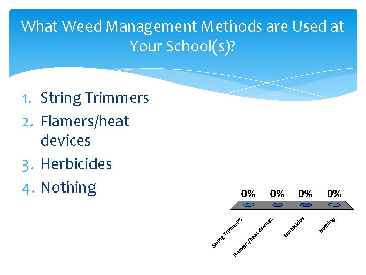 What Weed Management Methods are Used at Your School(s)? 1. String Trimmers 2. Flamers/heat