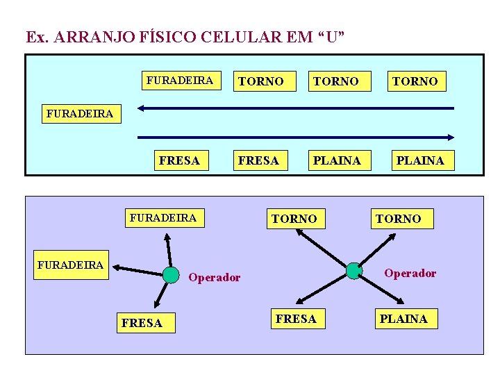 Ex. ARRANJO FÍSICO CELULAR EM “U” FURADEIRA TORNO FRESA PLAINA TORNO FURADEIRA TORNO Operador