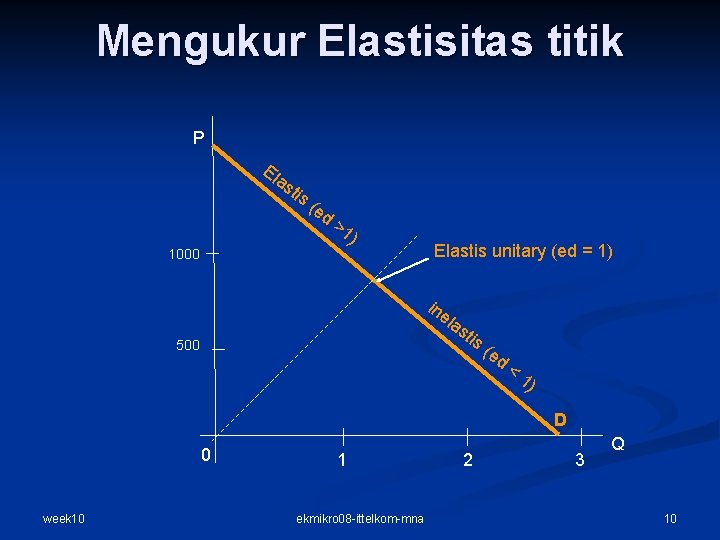 Mengukur Elastisitas titik P El as tis (e d >1 ) 1000 Elastis unitary Mengukur Elastisitas titik P El as tis (e d >1 ) 1000 Elastis unitary