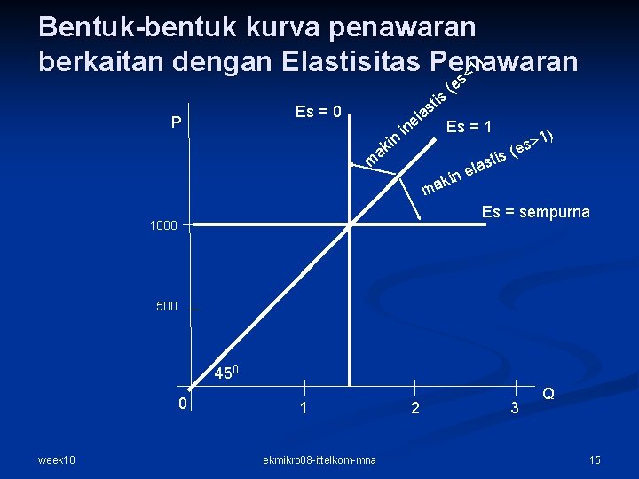 Bentuk-bentuk kurva penawaran ) berkaitan dengan Elastisitas Penawaran 1 s< tis Es = 0 Bentuk-bentuk kurva penawaran ) berkaitan dengan Elastisitas Penawaran 1 s< tis Es = 0