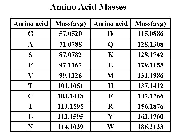 Amino Acid Masses Amino acid G Mass(avg) 57. 0520 Amino acid D Mass(avg) 115.