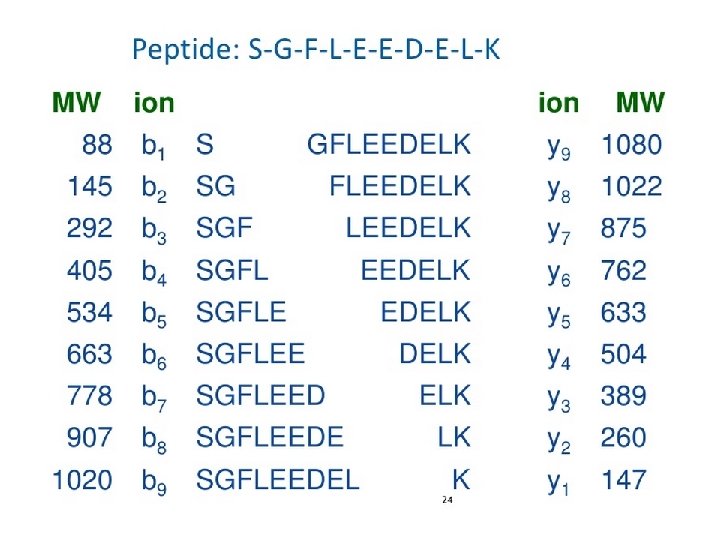 Introduction To Proteomics Dr Ahmed A Mirza Mlt