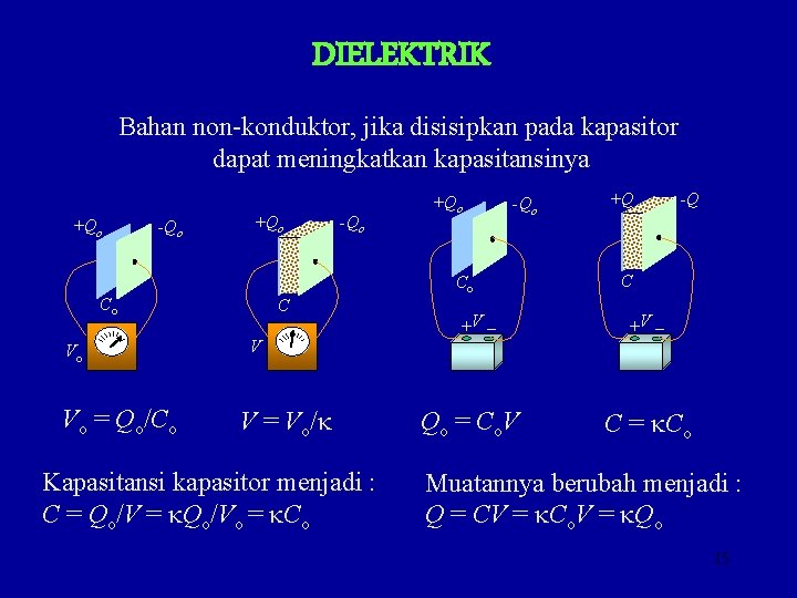 DIELEKTRIK Bahan non-konduktor, jika disisipkan pada kapasitor dapat meningkatkan kapasitansinya +Qo -Qo +Qo Vo