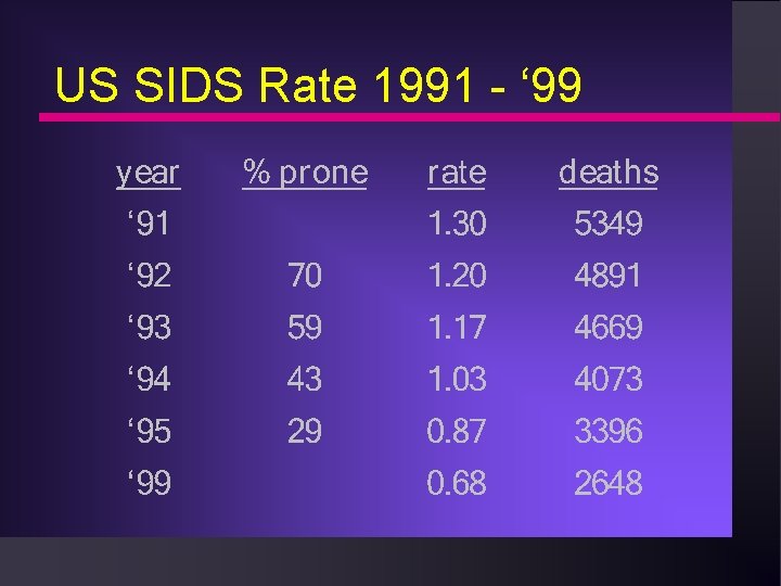 US SIDS Rate 1991 - ‘ 99 