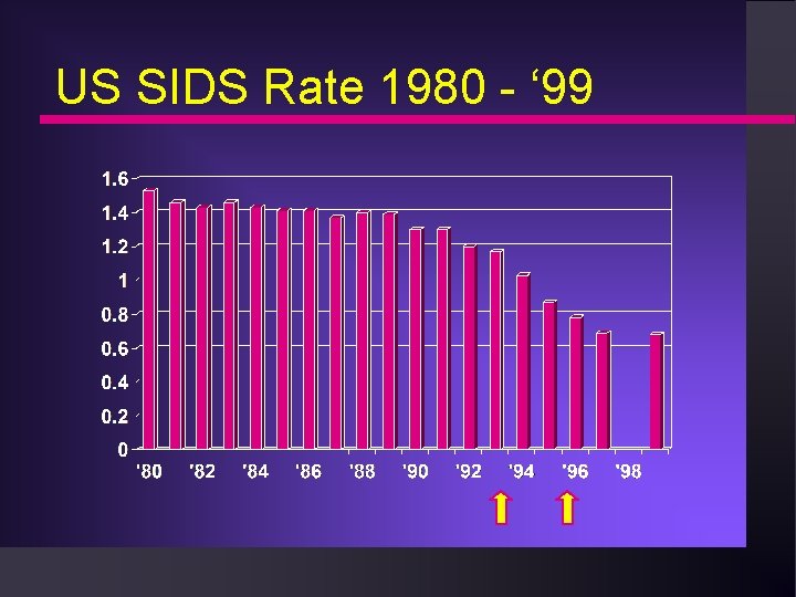 US SIDS Rate 1980 - ‘ 99 