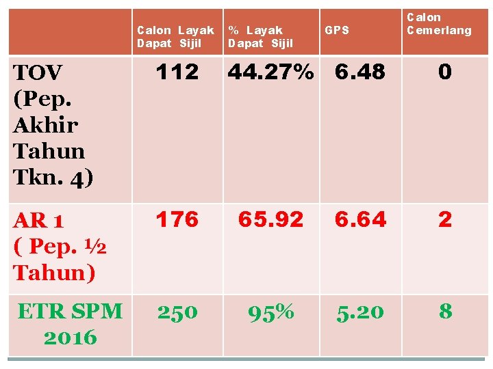 Calon Layak Dapat Sijil % Layak Dapat Sijil GPS 44. 27% 6. 48 Calon