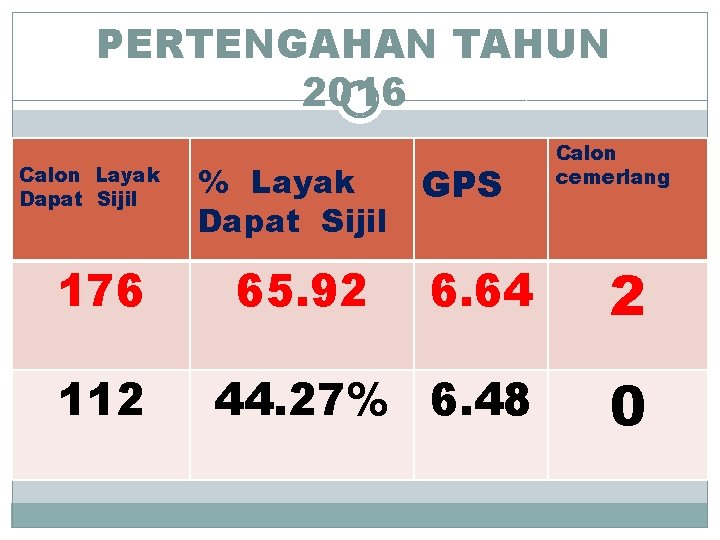 PERTENGAHAN TAHUN 2016 Calon Layak Dapat Sijil 176 112 % Layak Dapat Sijil GPS