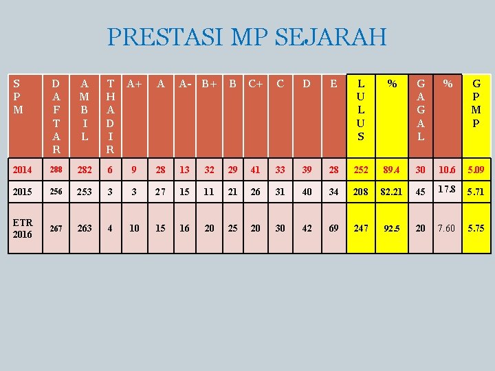 PRESTASI MP SEJARAH S P M D A F T A R A M