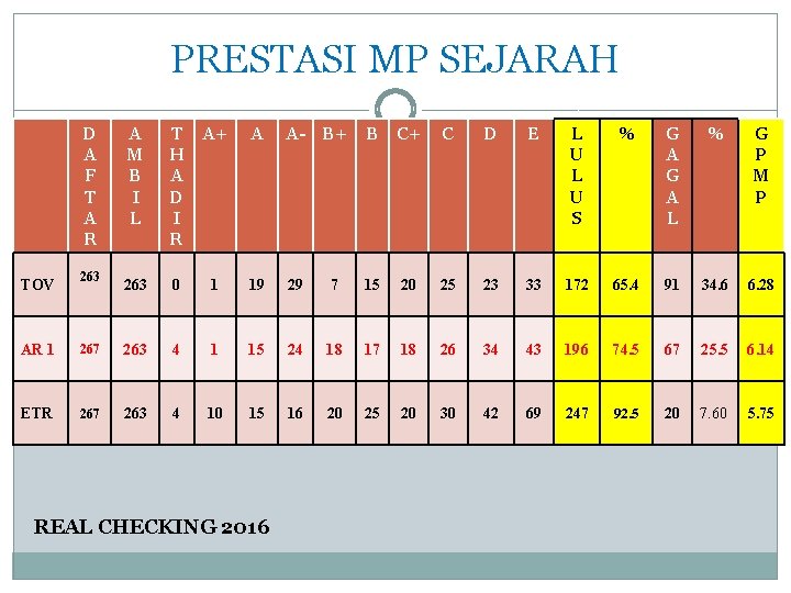 PRESTASI MP SEJARAH D A F T A R TOV 263 A M B