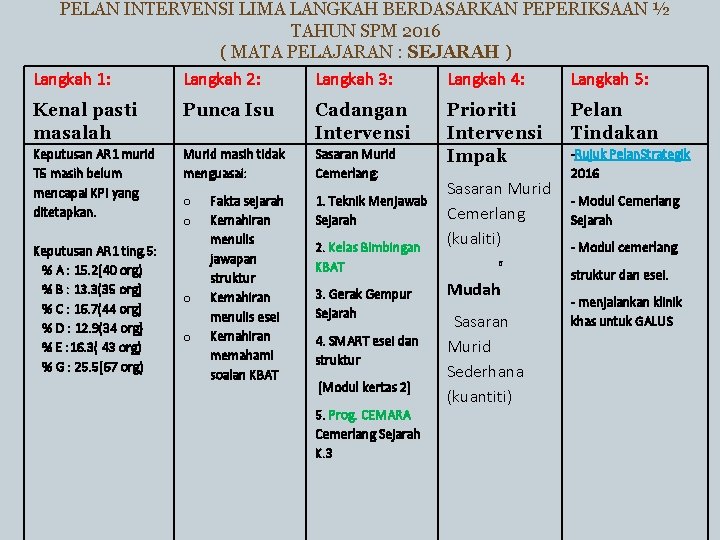 PELAN INTERVENSI LIMA LANGKAH BERDASARKAN PEPERIKSAAN ½ TAHUN SPM 2016 ( MATA PELAJARAN :