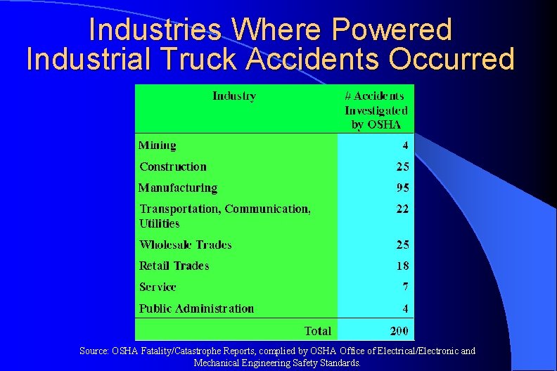 Industries Where Powered Industrial Truck Accidents Occurred Source: OSHA Fatality/Catastrophe Reports, complied by OSHA