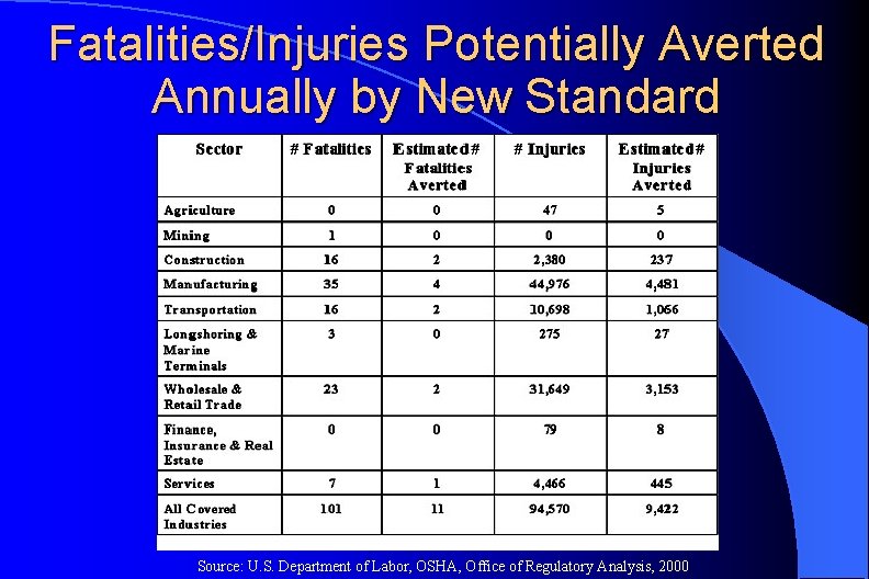 Fatalities/Injuries Potentially Averted Annually by New Standard Source: U. S. Department of Labor, OSHA,