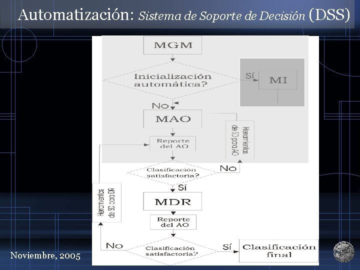 Automatización: Sistema de Soporte de Decisión (DSS) Noviembre, 2005 