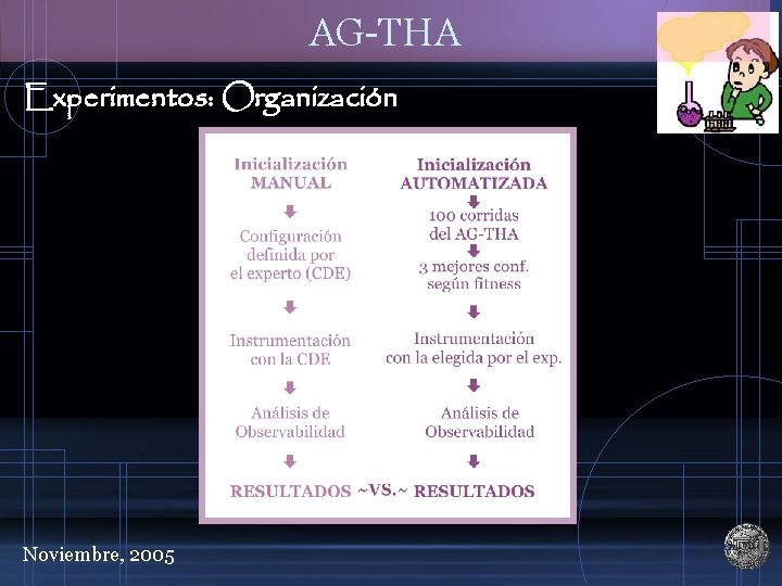 AG-THA Experimentos: Organización Noviembre, 2005 