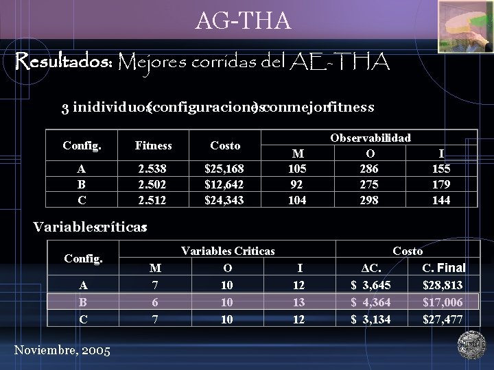 AG-THA Resultados: Mejores corridas del AE-THA 3 inidividuos(configuraciones ) conmejorfitness Config. Fitness Costo A