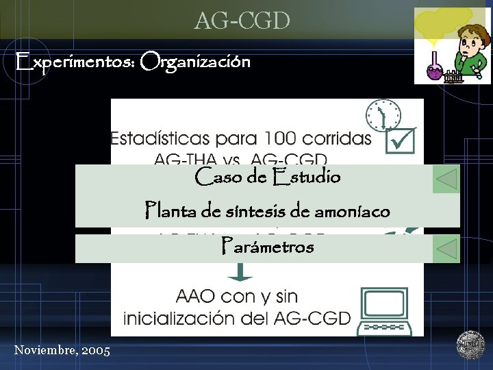 AG-CGD Experimentos: Organización Caso de Estudio Planta de síntesis de amoníaco Parámetros Noviembre, 2005