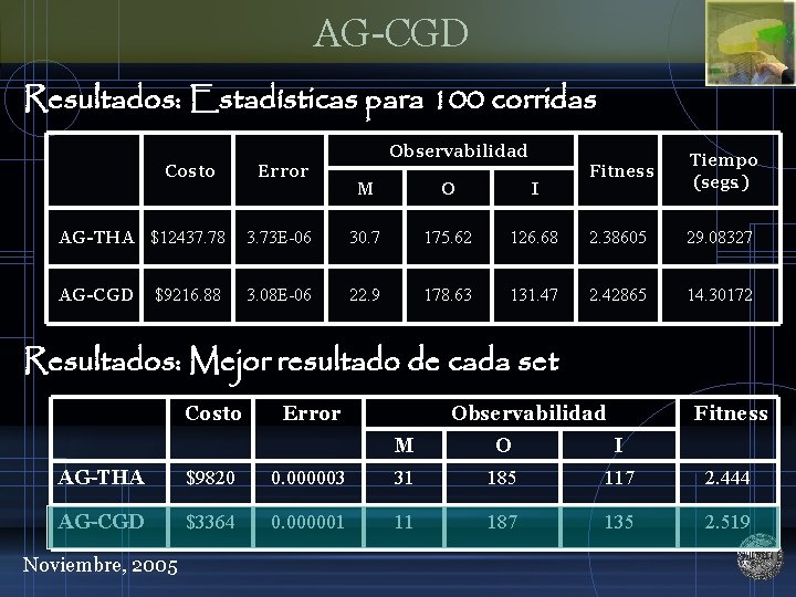 AG-CGD Resultados: Estadísticas para 100 corridas Observabilidad Costo Error M O I Fitness Tiempo