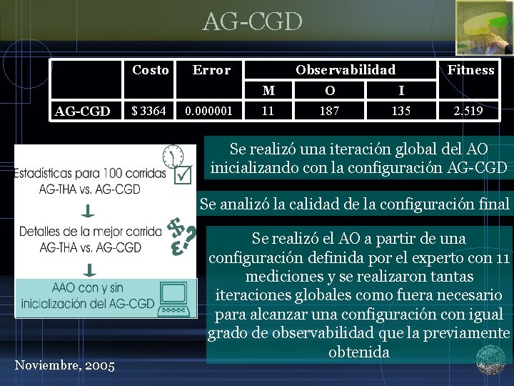 AG-CGD Costo $ 3364 Error 0. 000001 Observabilidad Fitness M O I 11 187