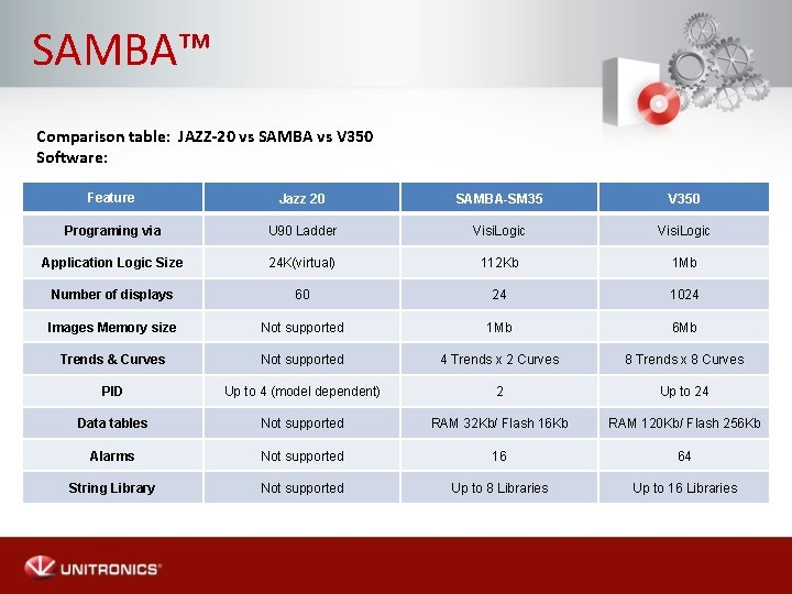 SAMBA™ Comparison table: JAZZ-20 vs SAMBA vs V 350 Software: Feature Jazz 20 SAMBA-SM