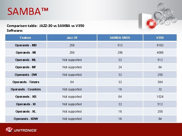 SAMBA™ Comparison table: JAZZ-20 vs SAMBA vs V 350 Software: Feature Jazz 20 SAMBA-SM