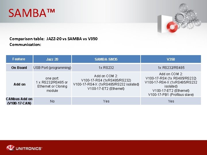 SAMBA™ Comparison table: JAZZ-20 vs SAMBA vs V 350 Communication: Feature Jazz 20 SAMBA-SM