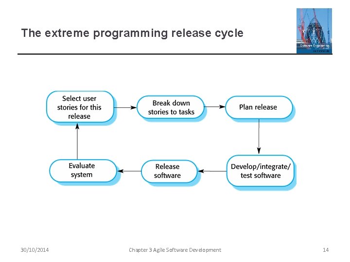 The extreme programming release cycle 30/10/2014 Chapter 3 Agile Software Development 14 