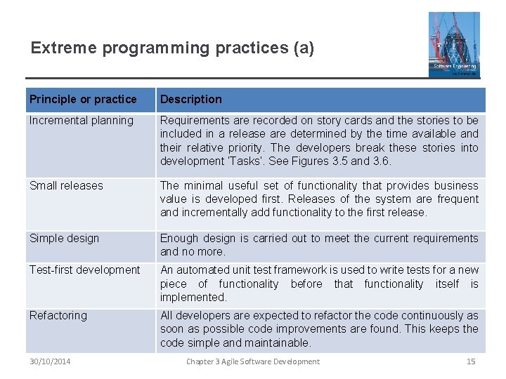 Extreme programming practices (a) Principle or practice Description Incremental planning Requirements are recorded on