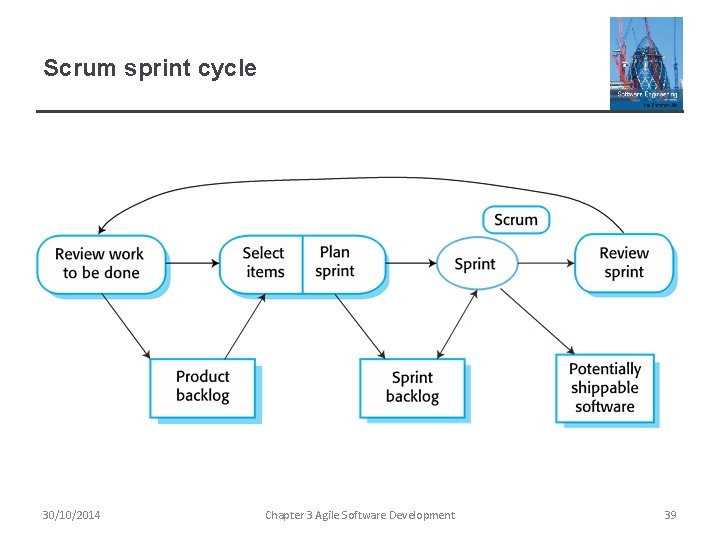 Scrum sprint cycle 30/10/2014 Chapter 3 Agile Software Development 39 