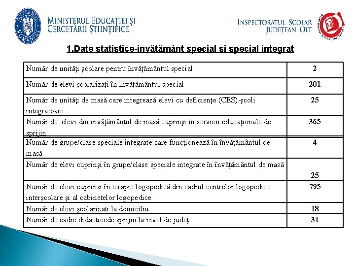 1. Date statistice-învăţământ special şi special integrat Număr de unităţi şcolare pentru învăţământul special