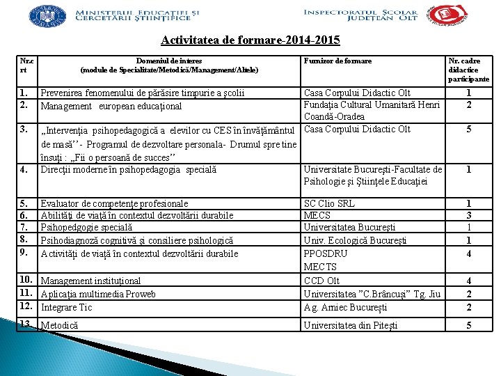 Activitatea de formare-2014 -2015 Nr. c rt 1. 2. Domeniul de interes (module de