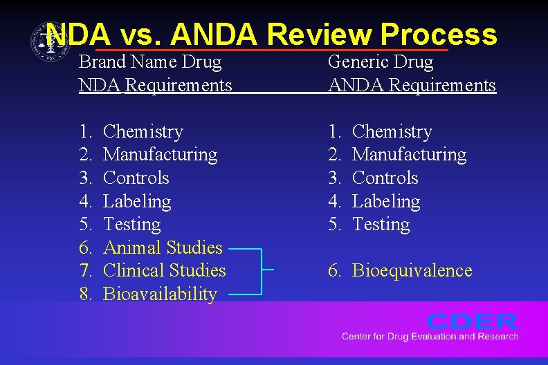 NDA vs. ANDA Review Process Brand Name Drug NDA Requirements Generic Drug ANDA Requirements