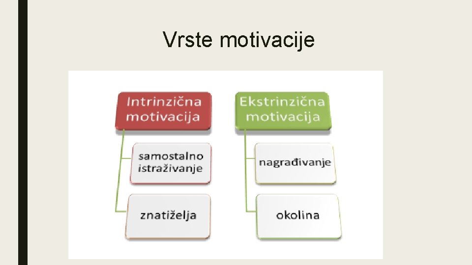 Vrste motivacije 