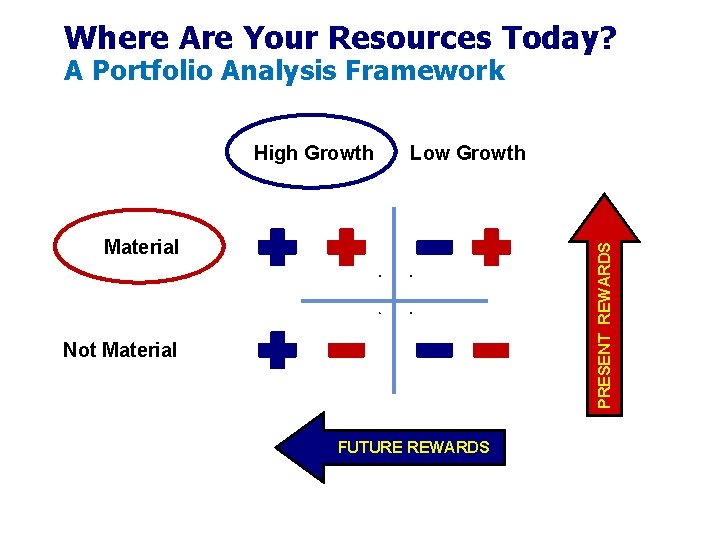 Where Are Your Resources Today? A Portfolio Analysis Framework Low Growth Material B C Where Are Your Resources Today? A Portfolio Analysis Framework Low Growth Material B C