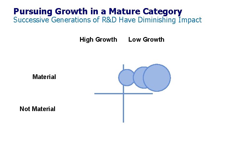 Pursuing Growth in a Mature Category Successive Generations of R&D Have Diminishing Impact High Pursuing Growth in a Mature Category Successive Generations of R&D Have Diminishing Impact High