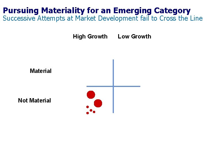 Pursuing Materiality for an Emerging Category Successive Attempts at Market Development fail to Cross Pursuing Materiality for an Emerging Category Successive Attempts at Market Development fail to Cross