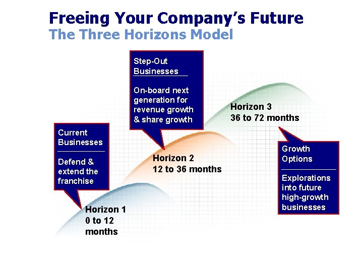 Freeing Your Company’s Future Three Horizons Model Step-Out Businesses On-board next generation for revenue Freeing Your Company’s Future Three Horizons Model Step-Out Businesses On-board next generation for revenue