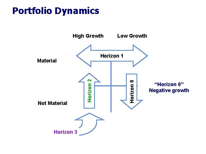 Portfolio Dynamics High Growth Horizon 3 Horizon 2 Horizon 0 Horizon 1 Material Not Portfolio Dynamics High Growth Horizon 3 Horizon 2 Horizon 0 Horizon 1 Material Not