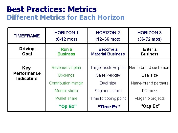Best Practices: Metrics Different Metrics for Each Horizon TIMEFRAME HORIZON 1 (0 -12 mos) Best Practices: Metrics Different Metrics for Each Horizon TIMEFRAME HORIZON 1 (0 -12 mos)