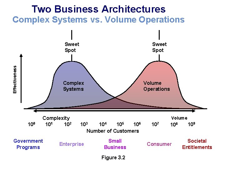 Two Business Architectures Complex Systems vs. Volume Operations Effectiveness Sweet Spot Complex Systems 100 Two Business Architectures Complex Systems vs. Volume Operations Effectiveness Sweet Spot Complex Systems 100