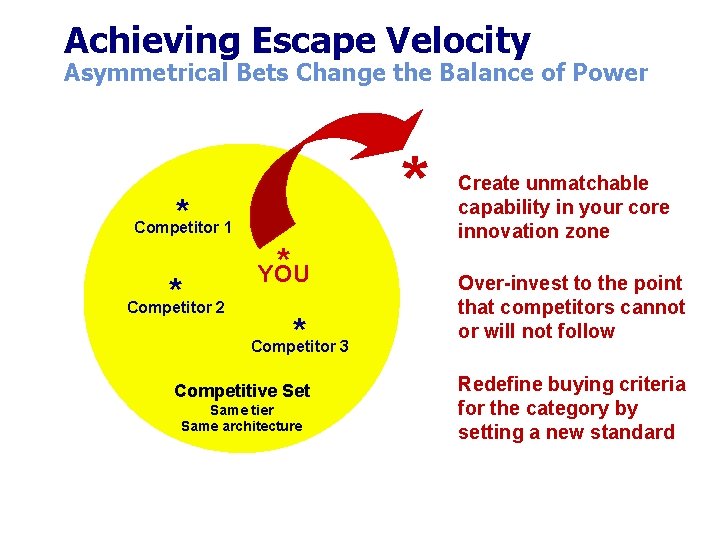 Achieving Escape Velocity Asymmetrical Bets Change the Balance of Power * * Competitor 1 Achieving Escape Velocity Asymmetrical Bets Change the Balance of Power * * Competitor 1