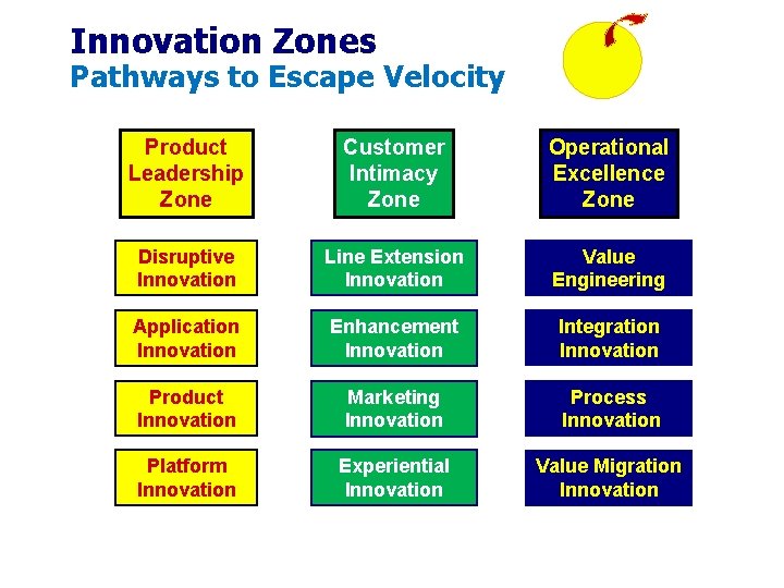 Innovation Zones Pathways to Escape Velocity Product Leadership Zone Customer Intimacy Zone Operational Excellence Innovation Zones Pathways to Escape Velocity Product Leadership Zone Customer Intimacy Zone Operational Excellence