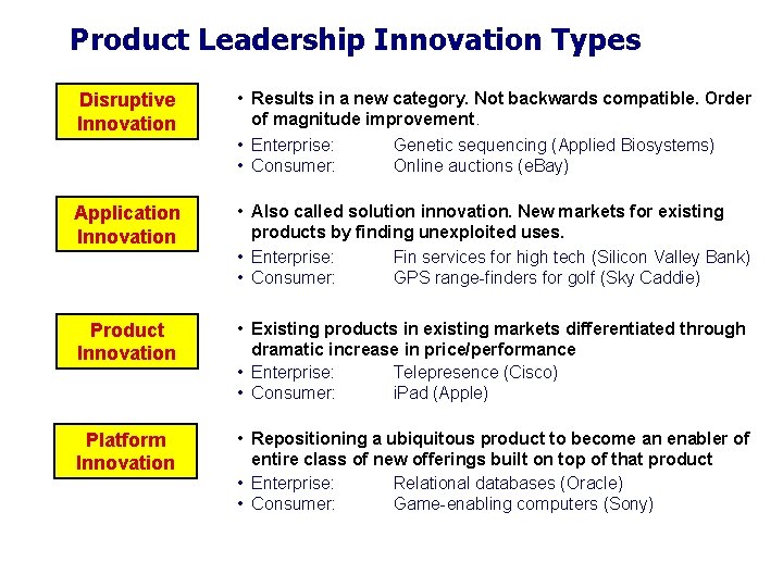 Product Leadership Innovation Types Disruptive Innovation • Results in a new category. Not backwards Product Leadership Innovation Types Disruptive Innovation • Results in a new category. Not backwards