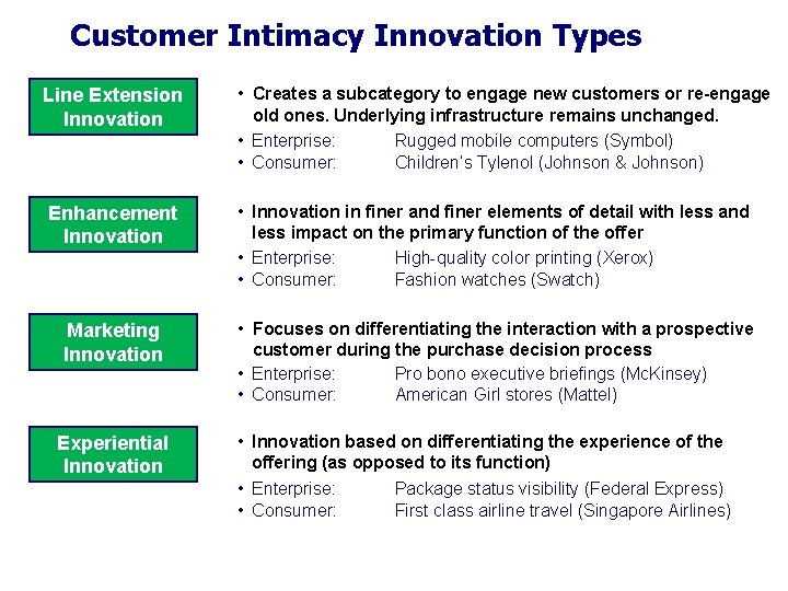 Customer Intimacy Innovation Types Line Extension Innovation • Creates a subcategory to engage new Customer Intimacy Innovation Types Line Extension Innovation • Creates a subcategory to engage new
