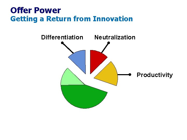 Offer Power Getting a Return from Innovation Differentiation Neutralization Productivity Offer Power Getting a Return from Innovation Differentiation Neutralization Productivity